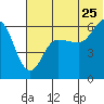 Seal Cape tide chart for Thursday, June 25, 2026