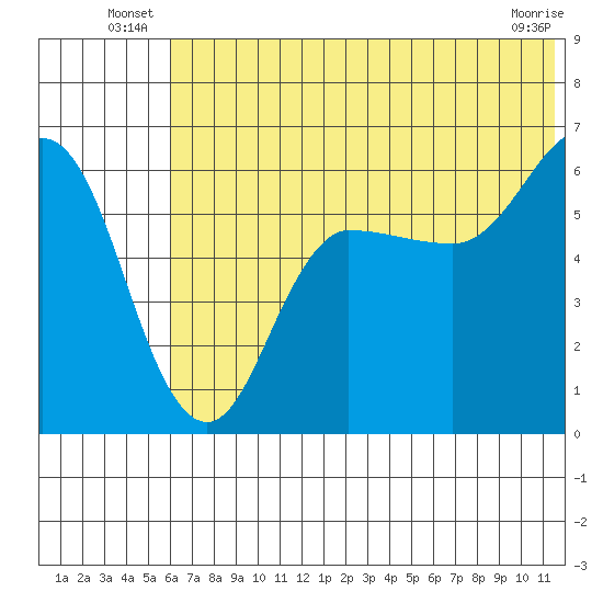 Seal Cape tide chart for Friday, June 26, 2026