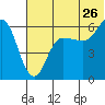 Seal Cape tide chart for Friday, June 26, 2026