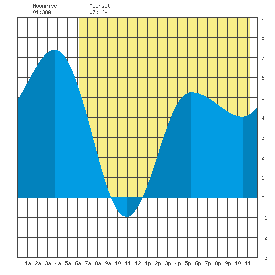 Seal Cape tide chart for Tuesday, June 2, 2026