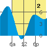 Seal Cape tide chart for Tuesday, June 2, 2026