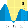 Seal Cape tide chart for Wednesday, June 3, 2026