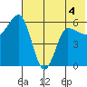 Seal Cape tide chart for Thursday, June 4, 2026