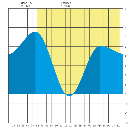 Seal Cape tide chart for Friday, June 5, 2026