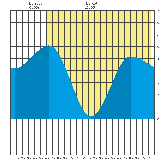 Seal Cape tide chart for Saturday, June 6, 2026