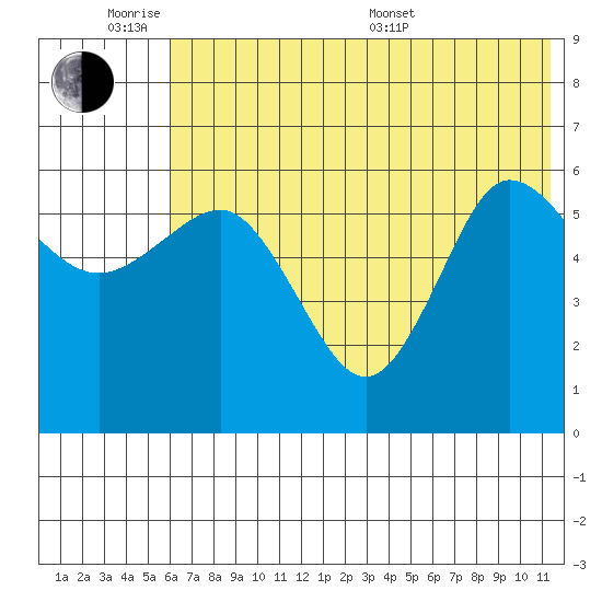 Seal Cape tide chart for Monday, June 8, 2026