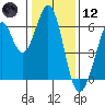 Seaplane Harbor tide chart for Tuesday, January 12, 2021