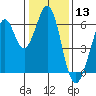 Seaplane Harbor tide chart for Wednesday, January 13, 2021