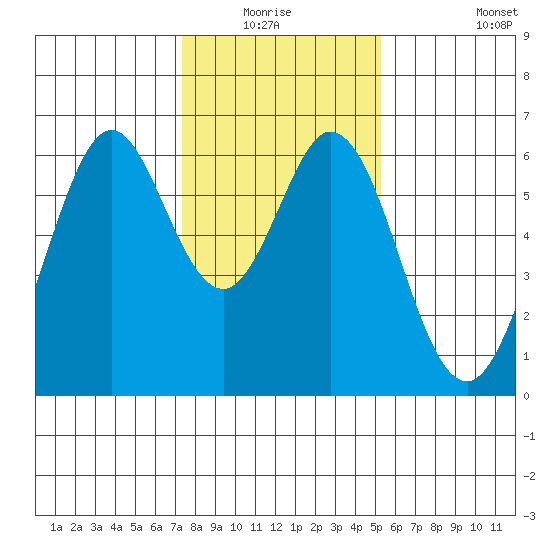 Seaplane Harbor tide chart for Sunday, January 17, 2021