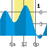 Seaplane Harbor tide chart for Friday, January 1, 2021