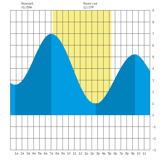 Seaplane Harbor tide chart for Friday, January 22, 2021