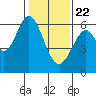 Seaplane Harbor tide chart for Friday, January 22, 2021