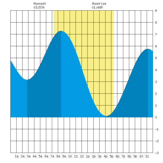 Seaplane Harbor tide chart for Sunday, January 24, 2021