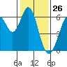 Seaplane Harbor tide chart for Tuesday, January 26, 2021