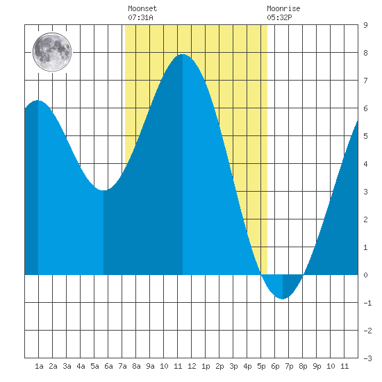 Seaplane Harbor tide chart for Thursday, January 28, 2021