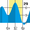 Seaplane Harbor tide chart for Friday, January 29, 2021