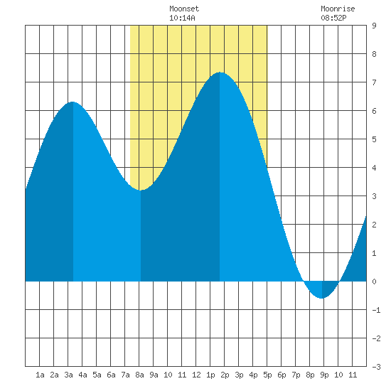 Seaplane Harbor tide chart for Saturday, January 2, 2021
