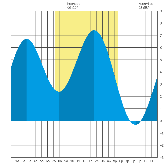 Seaplane Harbor tide chart for Sunday, January 31, 2021