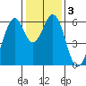 Seaplane Harbor tide chart for Sunday, January 3, 2021