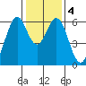 Seaplane Harbor tide chart for Monday, January 4, 2021