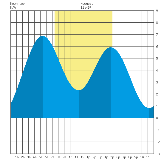 Seaplane Harbor tide chart for Tuesday, January 5, 2021