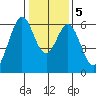 Seaplane Harbor tide chart for Tuesday, January 5, 2021