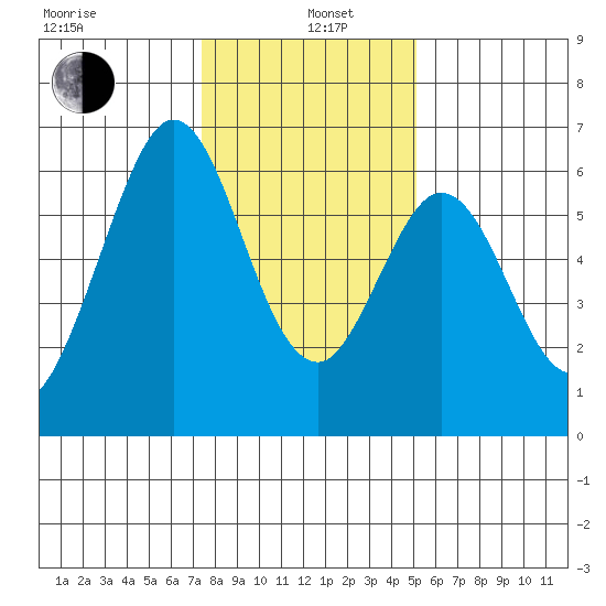 Seaplane Harbor tide chart for Wednesday, January 6, 2021