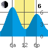Seaplane Harbor tide chart for Wednesday, January 6, 2021