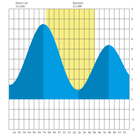 Seaplane Harbor tide chart for Thursday, January 7, 2021