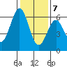Seaplane Harbor tide chart for Thursday, January 7, 2021