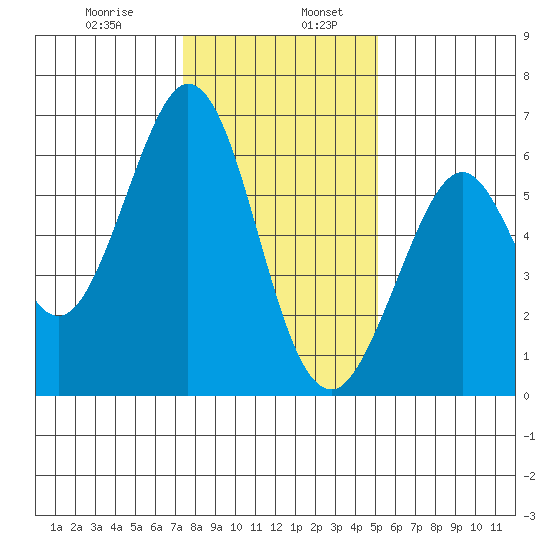 Seaplane Harbor tide chart for Friday, January 8, 2021