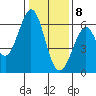Seaplane Harbor tide chart for Friday, January 8, 2021