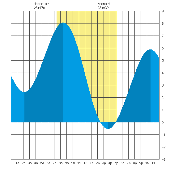 Seaplane Harbor tide chart for Saturday, January 9, 2021
