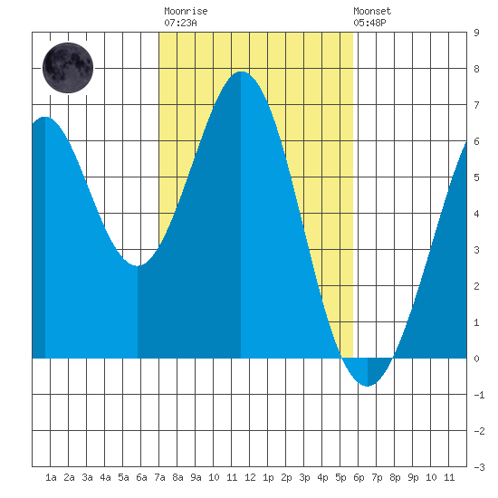 Seaplane Harbor tide chart for Thursday, February 11, 2021