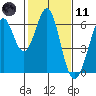 Seaplane Harbor tide chart for Thursday, February 11, 2021