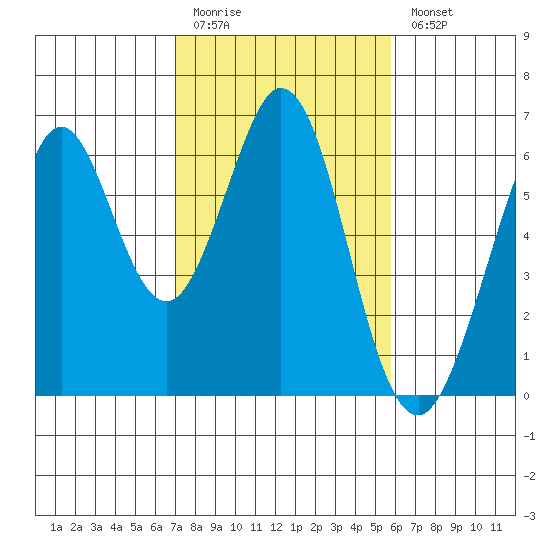 Seaplane Harbor tide chart for Friday, February 12, 2021