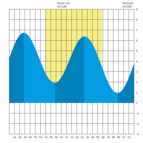 Seaplane Harbor tide chart for Monday, February 15, 2021