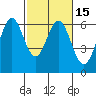 Seaplane Harbor tide chart for Monday, February 15, 2021