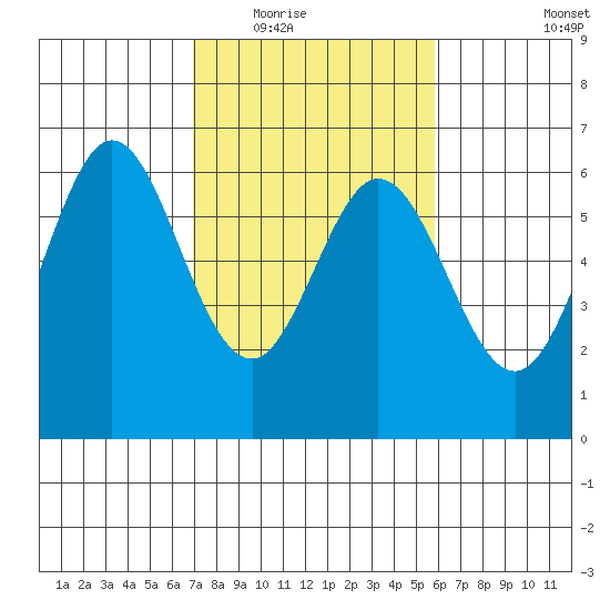 Seaplane Harbor tide chart for Tuesday, February 16, 2021