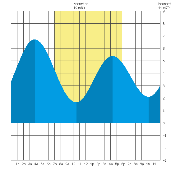 Seaplane Harbor tide chart for Wednesday, February 17, 2021