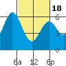 Seaplane Harbor tide chart for Thursday, February 18, 2021