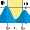 Seaplane Harbor tide chart for Friday, February 19, 2021