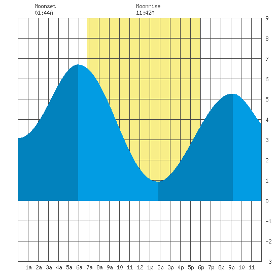 Seaplane Harbor tide chart for Saturday, February 20, 2021