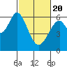 Seaplane Harbor tide chart for Saturday, February 20, 2021