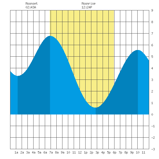 Seaplane Harbor tide chart for Sunday, February 21, 2021