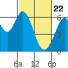 Seaplane Harbor tide chart for Monday, February 22, 2021