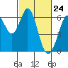 Seaplane Harbor tide chart for Wednesday, February 24, 2021