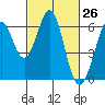 Seaplane Harbor tide chart for Friday, February 26, 2021