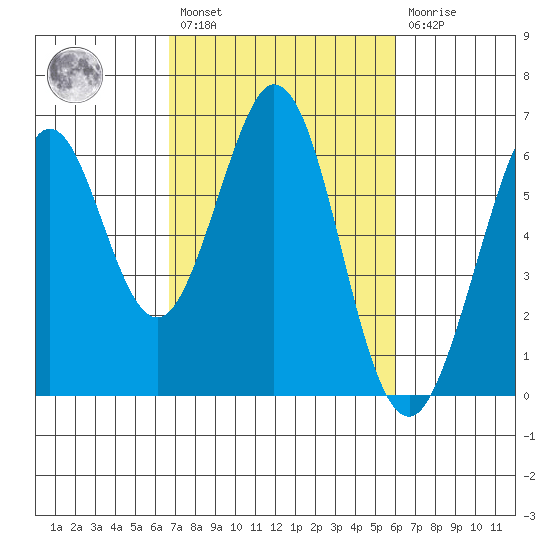 Seaplane Harbor tide chart for Saturday, February 27, 2021