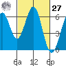 Seaplane Harbor tide chart for Saturday, February 27, 2021